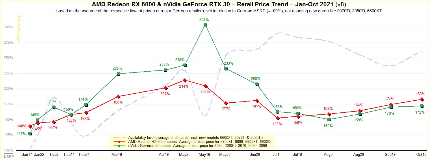 Video Cards Are Getting More Expensive Again