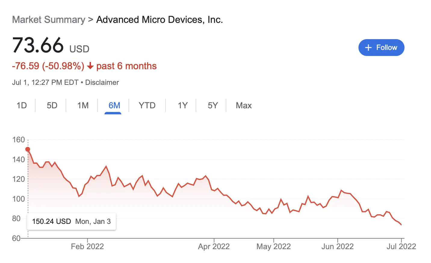 Аналітик: Дохід від ПК AMD знизиться на 26 відсотків у 2022 році