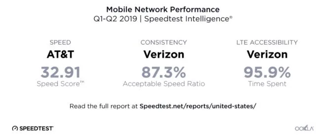 Новые данные Ookla Speedtest: AT & T побеждает, Verizon сохраняет надежность