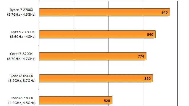 Maxwell Render 4&#039;s "Benchwell" scene has typically favored Intel CPUs over AMD and scales strongly with additional cores. AMD&#039;s performance has improved significantly since Ryzen launched; the 2700X beats out the closest Intel competitor by 1.15x. 
