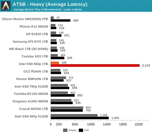 In most cases, the penalty for a full drive is not this bad, but the spread between empty and full performance is often large. Data by Anandtech