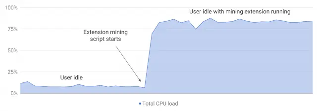 The impact of cryptocurrency mining on CPU usage. Image by Google
