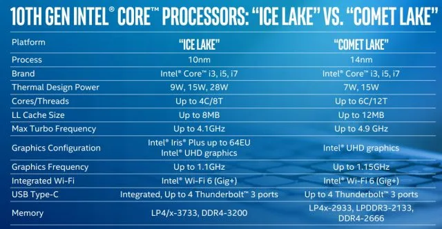 Intel представляет 6-ядерные мобильные процессоры 10-го поколения, но
