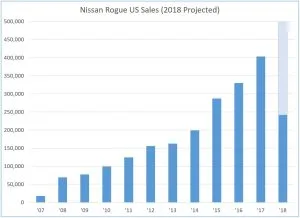 Продажи Rogue (2018 год прогнозируется на основе 2017 года)