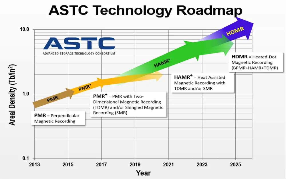 Seagate для запуску жорстких дисків 30 ТБ у 2023 році