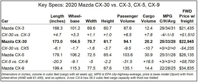 В своем последнем внедорожнике Mazda разделила 11-дюймовую разницу между CX-3 и CX-5, а не разделила 20-дюймовую пропасть между CX-5 и трехрядным CX-9 (где жила несуществующая Mazda CX-7). до 2012 года). Лучше всего подумать об улучшении CX-30 на CX-3 без гораздо больших затрат. CX-3 остается в линейке.