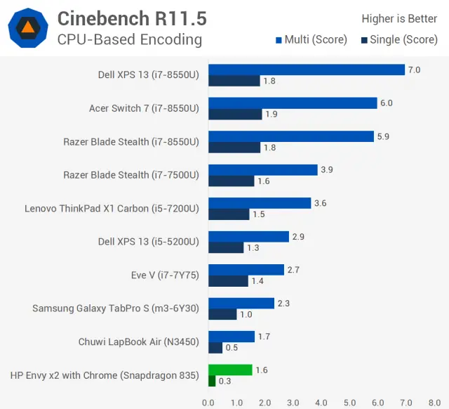 The gap between Intel and ARM in emulated software is likely too large to breach. Data by Techspot.