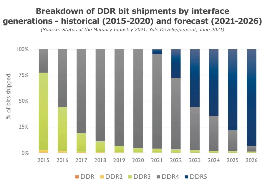 Аналітики передбачають прийняття Rapid DDR5 до 2023 року