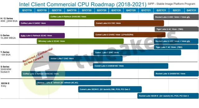 Утечка Intel Roadmap: 10 нм ледяное озеро во втором квартале, но 14 нм продержится до 2021 года