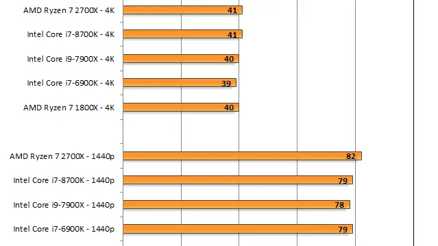 Rise of the Tomb Raider is another game that shows very little difference between AMD and Intel at 1440p and 4K with Very High Detail and 2x SSAA enabled. The 2700X&#039;s 82 FPS gives it a 4 percent lead, but that&#039;s still within a 5 percent margin of error. 
