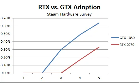 Comparing the 1080 to the 2070 doesn’t change much, because the two RTX cards have nearly identical adoption rates.