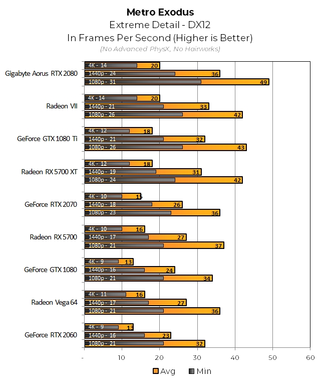 Metro Exodus can be transformed into a brutal benchmark with a bit of encouragement, but the performance figures here are honestly a little odd. The stack is quite compressed; we wouldn&#039;t expect the Radeon VII and RTX 5700 XT to match each other — they&#039;re far closer to each other in this test than in Metro Last Light Redux, for example. 