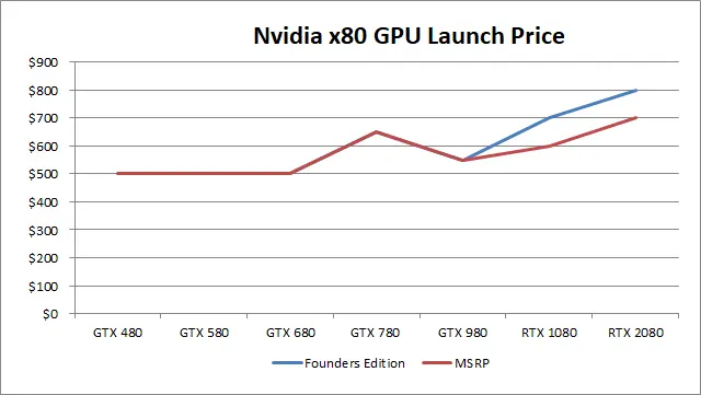 Nvidia утверждает, что RTX-графические процессоры намного быстрее, чем Pascal, путем сопоставления неправильных карт