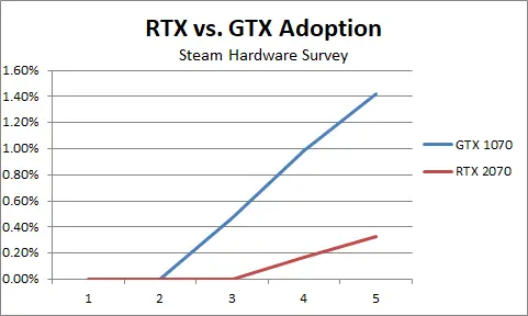 The GTX 1070 was a huge hit for Nvidia, capturing 1.4 percent of the market within five months. The RTX 2070 is currently at 0.33 percent.