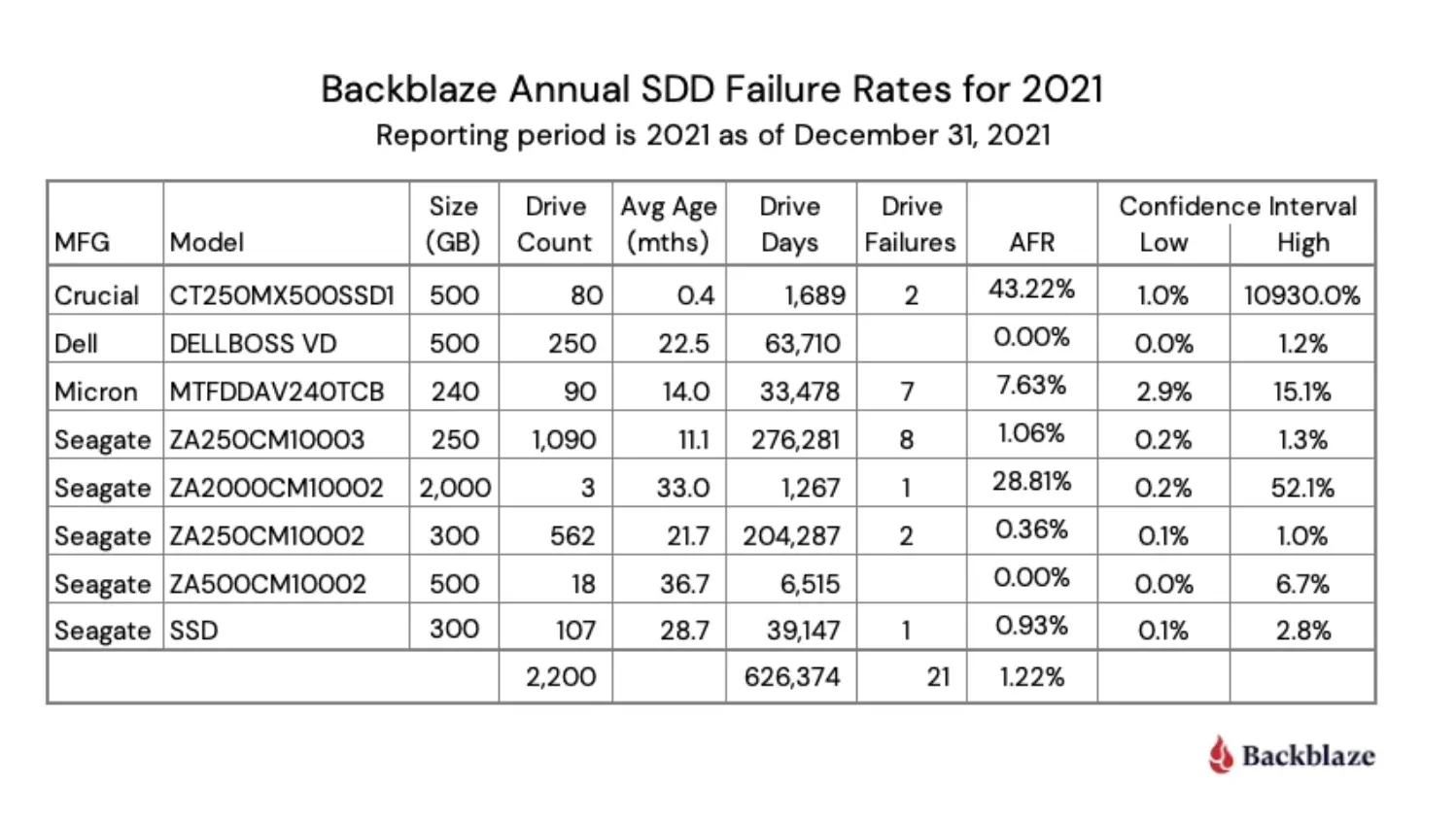 Backblaze публикует свой первый отчет о надежности SSD