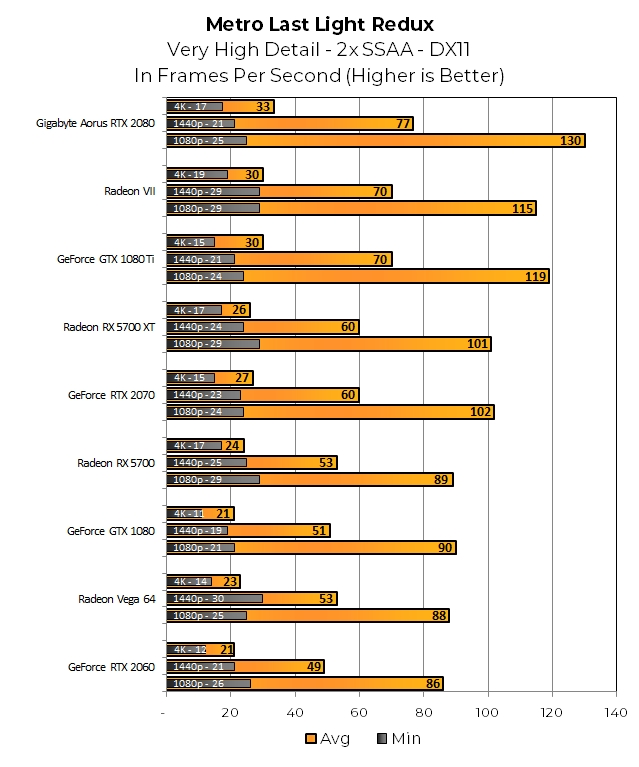 Metro Last Light Redux is a brute-force benchmark we run with SSAA. The 4K resolution setting is actually an 8K effective benchmark. The RX 5700 is faster than the RTX 2060 and again trades shots with Vega 64, while the 5700 XT ties with the RTX 2070.