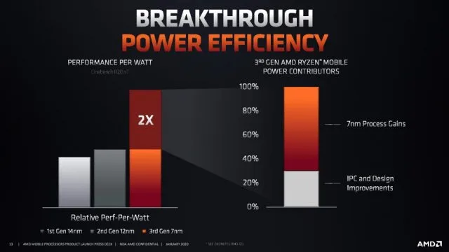 8-Core AMD Ryzen 4000 Mobile APUs Launching in Q1 2020 With 15W, 45W Chips