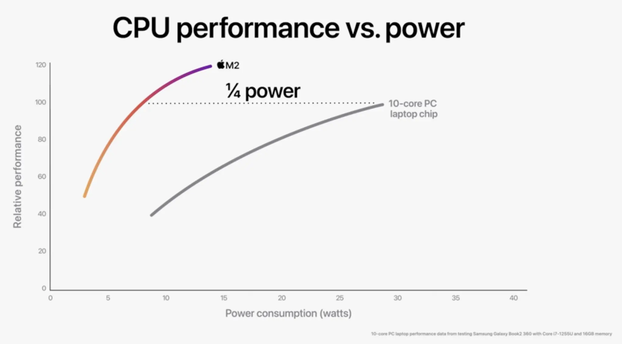 Apple’s New M2 Takes Serious Shots at Intel, x86