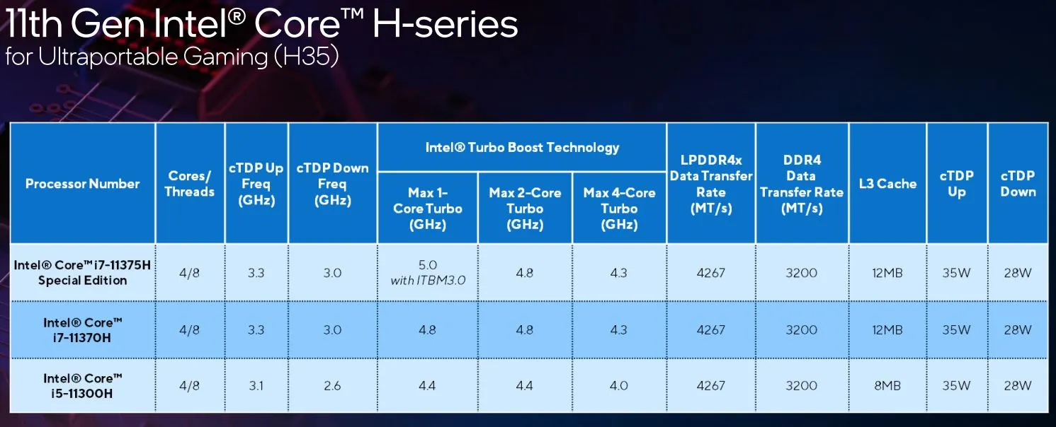 Intel at CES 2021: 8-Core Tiger Lake, 35W 11th Gen Mobile CPUs, Rocket Lake