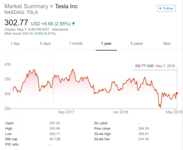 Tesla’s stock price dropped to its 52-week low last week thanks to Musk’s behavior, but has mostly recovered. It remains well off the 52-week high it set last fall and slightly below the same price one year ago.