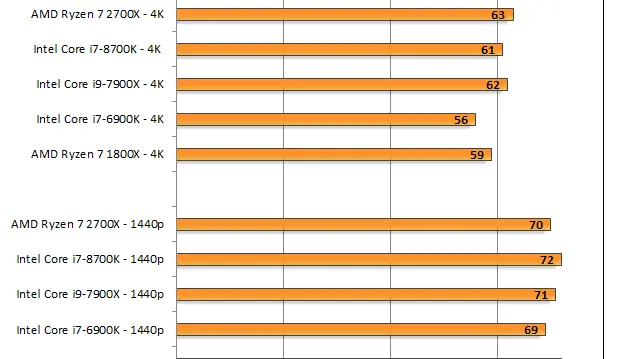 Ashes does sometimes pick up some difference between CPUs. The 2700X is slightly behind the 1800X in 1440p, slightly ahead of it in 4K. This is the GPU-focused version of the test; let&#039;s switch gears to the CPU-bound version. 