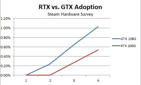 The GTX 1060 is substantially cheaper than the RTX 2060, and the adoption curve reflects that. Both cards grew strongly in this period, but the GTX 1060 shipped more total volume. 