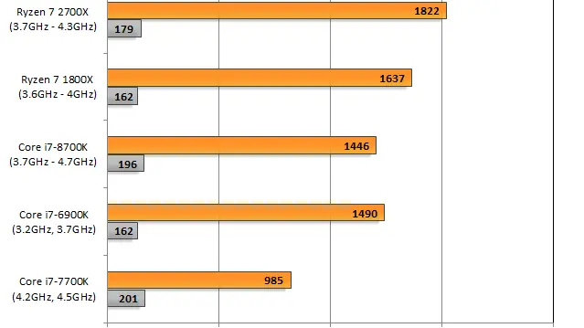 The Ryzen 7 2700X improves on its predecessors&#039; 1T performance by 1.10x, courtesy of its faster clocks. Multi-threading ticks up a hair more, at 1.11x. In multi-threaded code, the Ryzen 7 2700X is a full 1.26x faster than the Core i7-8700K. 