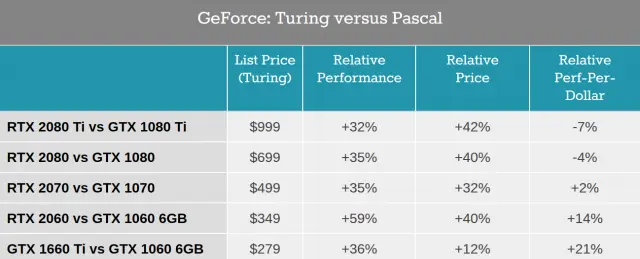 Nvidia GTX 1660 Ti: наконец-то стоит заплатить Тьюрингу