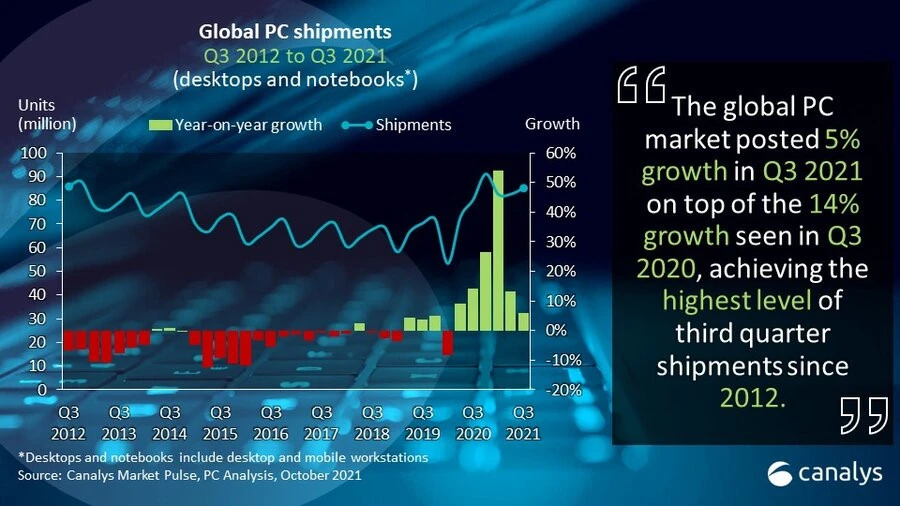Rising PC Market Yanked Earthward by Supply Chain Woes