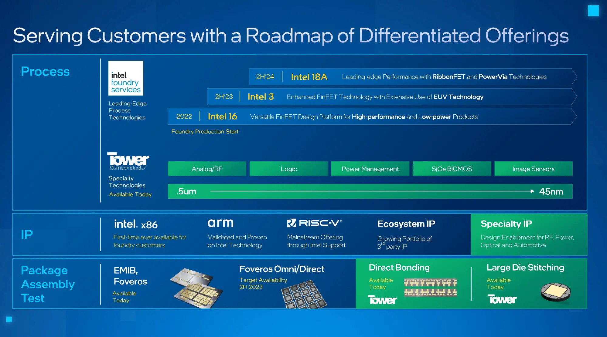 MediaTek та Intel Foundry Services оголошує про партнерство
