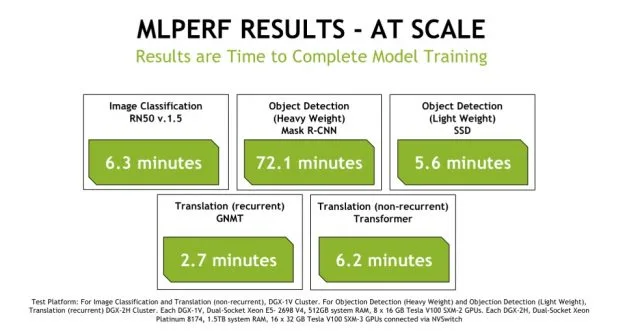 With enough high-end GPUs neural network training is a lot less painful. These results are anywhere from 2x to 10x faster than the fastest single-node results.