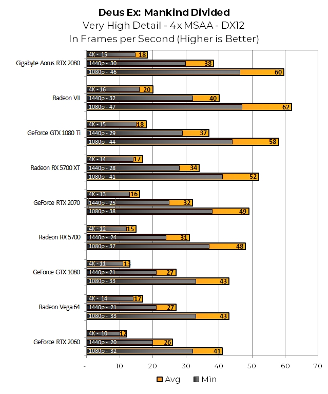 Keep an eye on the GCN / RDNA comparisons. The 5700 trades blows with Vega 64, despite having much less texturing capability. Both Navi GPUs edge out their Turing counterparts. Radeon VII wins the test on the whole, by a narrow margin.