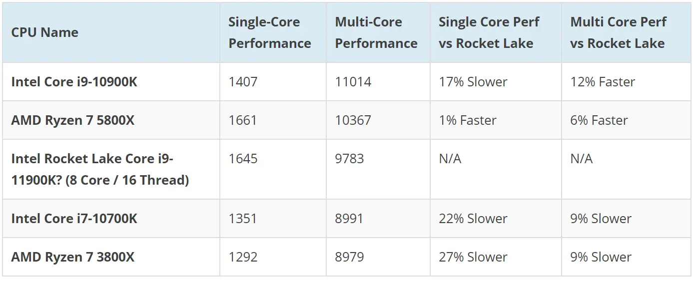 Leaked Benchmarks Paint Conflicting Picture of Intel’s Rocket Lake