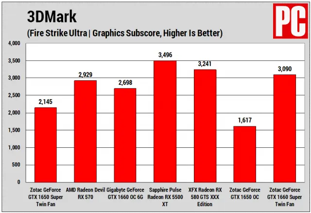 Короткий огляд: Zotac GeForce GTX 1650 Супер Твін Вентилятор Огляд