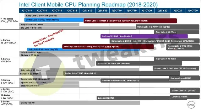 Утечка Intel Roadmap: 10 нм ледяное озеро во втором квартале, но 14 нм продержится до 2021 года