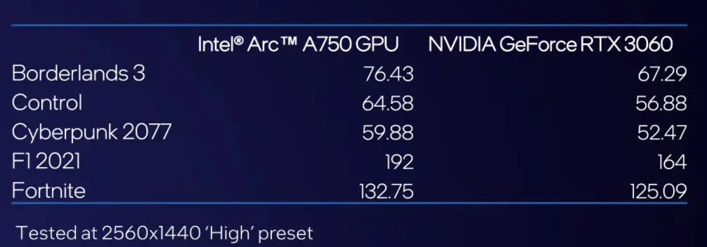 Intel показывает первые высококлассные тесты ARC, предполагаемые цены также протекают