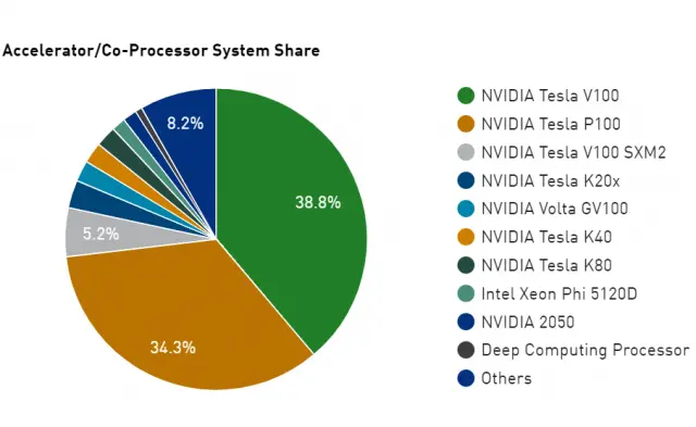 Nvidia Supercharges ARM HPC Deployments