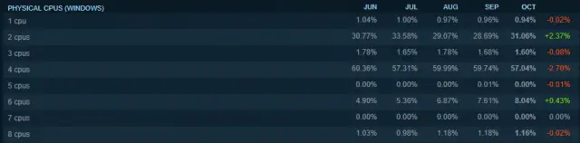 Дані з обстеження апаратного забезпечення Steam