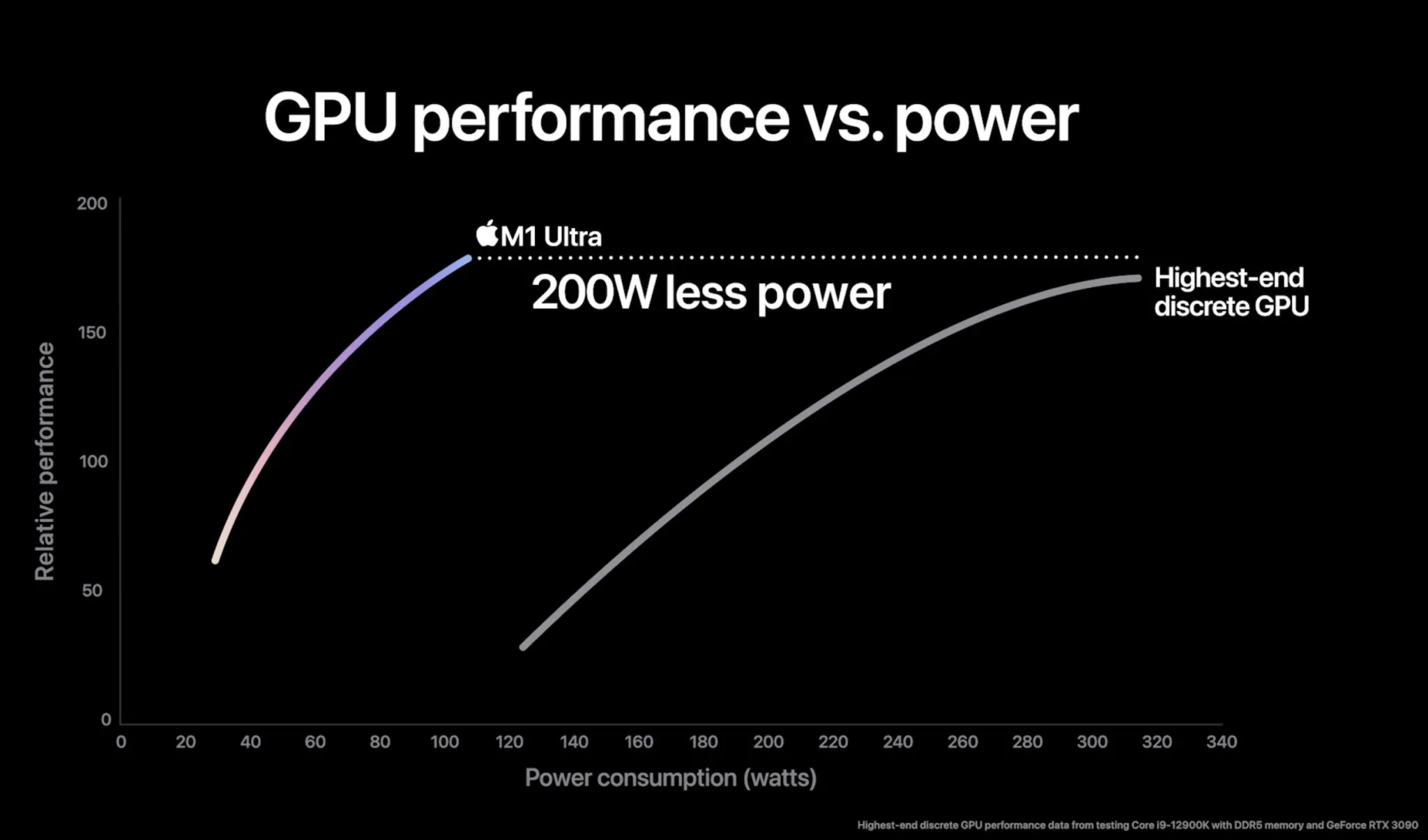 Apple M1 Ultra Benchmarked, Gets Destroyed by the RTX 3090