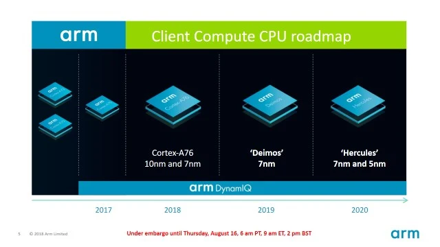 Сегодня ARM обнародовала общественную дорожную карту для двух новых частей, следующих за Cortex-A76. Deimos дебютирует на 7nm в 2019 году, а Hercules будет гибридным 7nm / 5nm в 2020 году. Однако ARM не раскрывала много деталей ни по одному из основных.