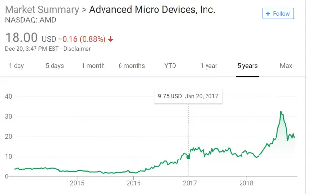 Сейфи AMD На фондовий індекс NASDAQ 100