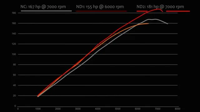 Mazda fans (read: fanatics) fretted over the redline of the new ND2 engine (red line) vs. the predecessor ND1 engine (orange) and earlier NC engine (gray). Mazda says: It’s 7,500 rpm for transients such as 0-60 mph runs (no need for 2-3 upshift now) and apparently for back road twisties. For longer stretches, the engine won’t rev beyond 7,200. (Mazda graphic)