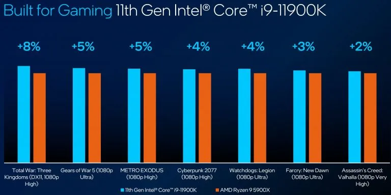Intel at CES 2021: 8-Core Tiger Lake, 35W 11th Gen Mobile CPUs, Rocket Lake