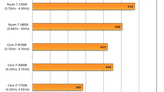 7zip&#039;s decompression test has always been Ryzen-friendly and it scales well with SMT — another Ryzen strength. Both Intel and AMD use simultaneous multi-threading, but AMD tends to pick up more performance from its implementation than Intel does. 