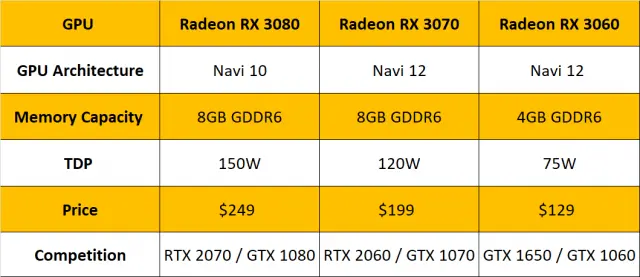 AMD нуждается в слухах о графических процессорах Navi, чтобы быть правдой по отношению к Nvidia