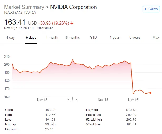 Акции Nvidia упали на фоне высоких сбоев в инвентаре