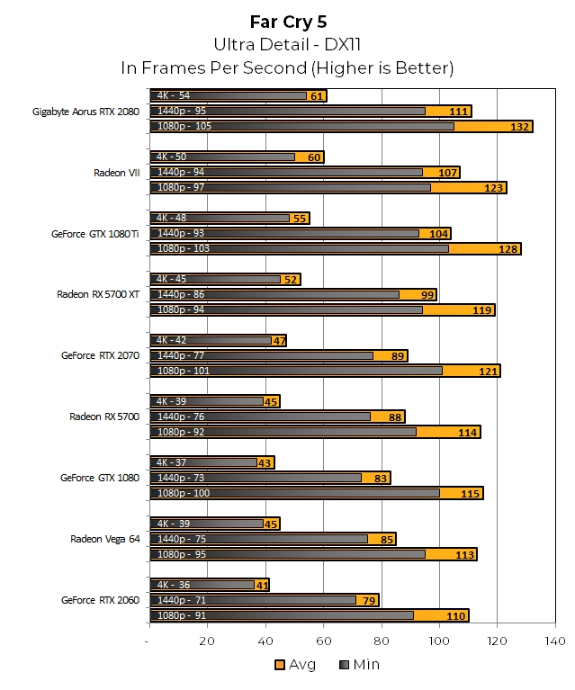 FC5 gives Team Red a little breathing room. Again, the RX 5700 matches Vega 64 and the 5700 XT is a solid 10 percent faster than the RTX 2070 at 4K. The RX 5700 is a similar 10 percent ahead of the RTX 2060. 