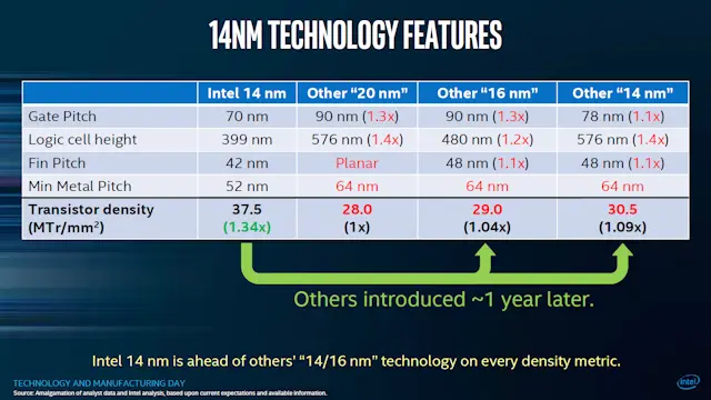 На этом слайде показано, почему Intel хочет использовать другую метрику для узлов процесса. Даже по сравнению с «другим» 14 нм, его транзисторная плотность все еще в 1,23 раза выше. Примечание. Мы не знаем, какие конкретные узлы процессов в Samsung или TSMC сравнивались с продуктами Intel.