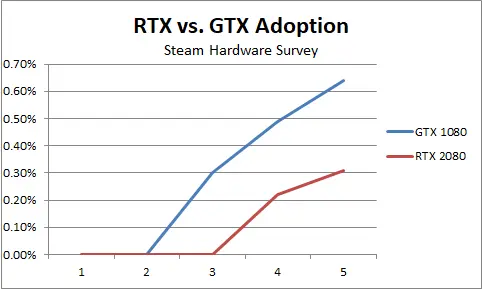 The GTX 1080 versus the RTX 2080, from launch to present day. The RTX 2080 didn’t show up as quickly and has not gained market share at the same rate.
