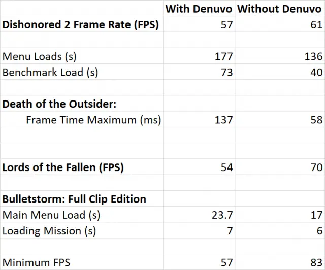 Denuvo действительно снижает производительность игр на ПК